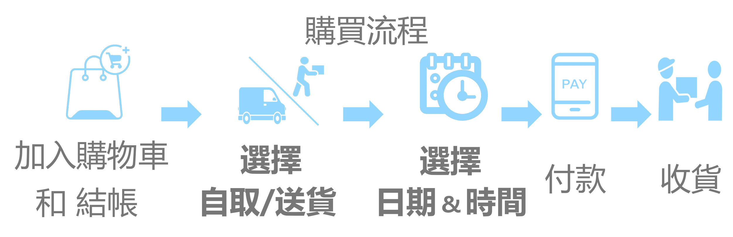 購買流程